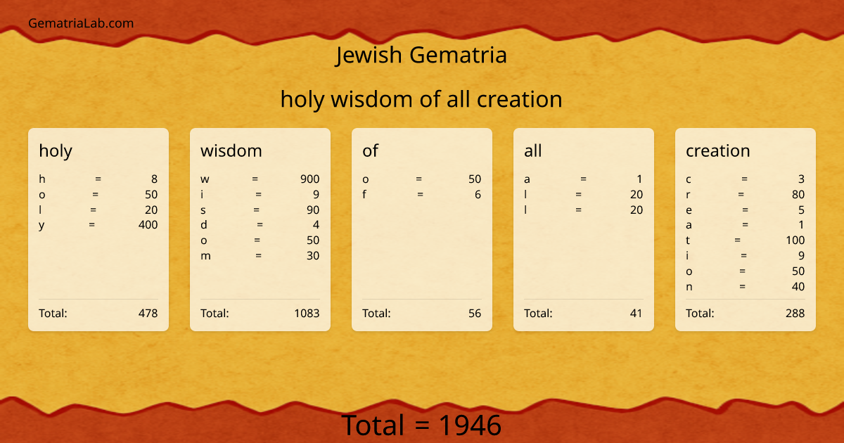 holy wisdom of all creation in jewish Gematria